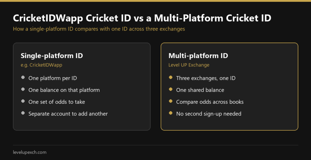 CricketIDWapp cricket ID compared with a multi-platform cricket ID