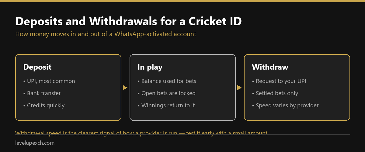 Deposit and withdrawal options for a CricketIDWapp cricket ID