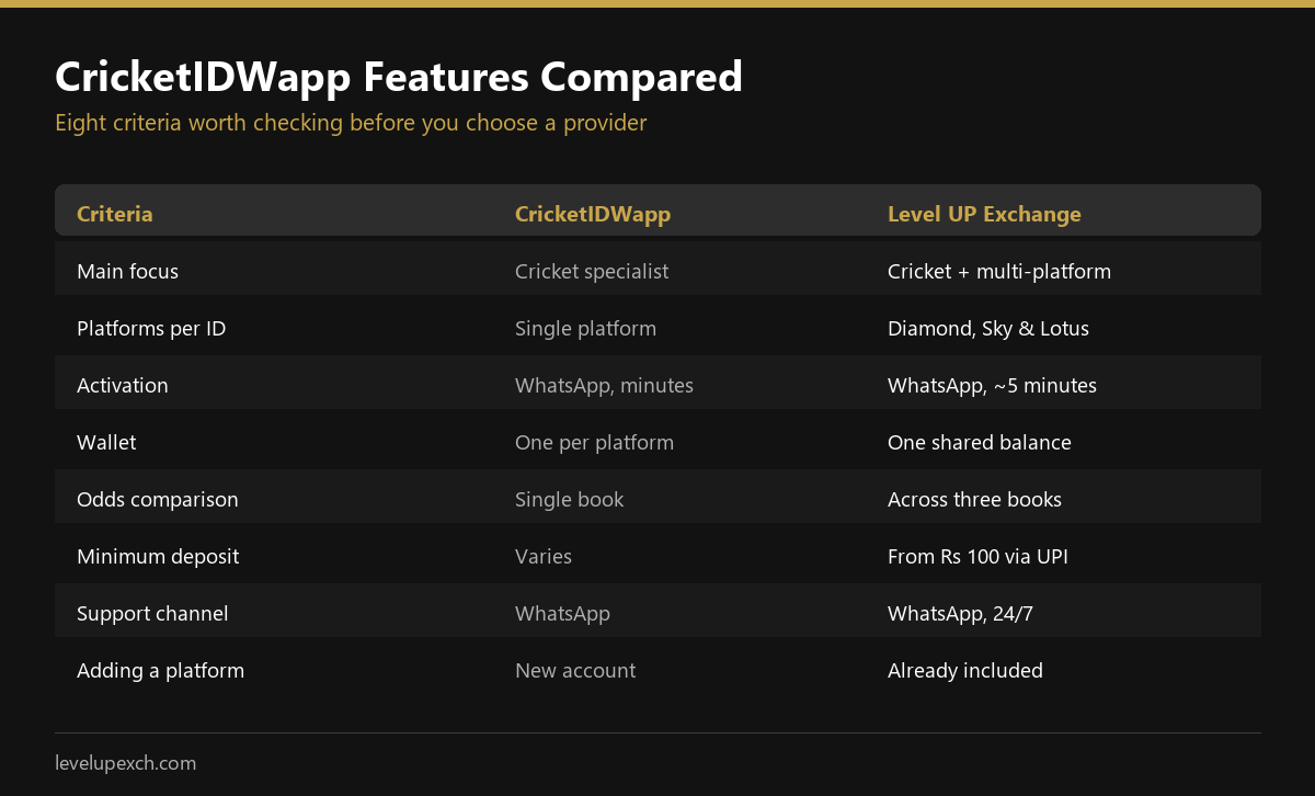 CricketIDWapp cricket ID features compared against a multi-platform alternative