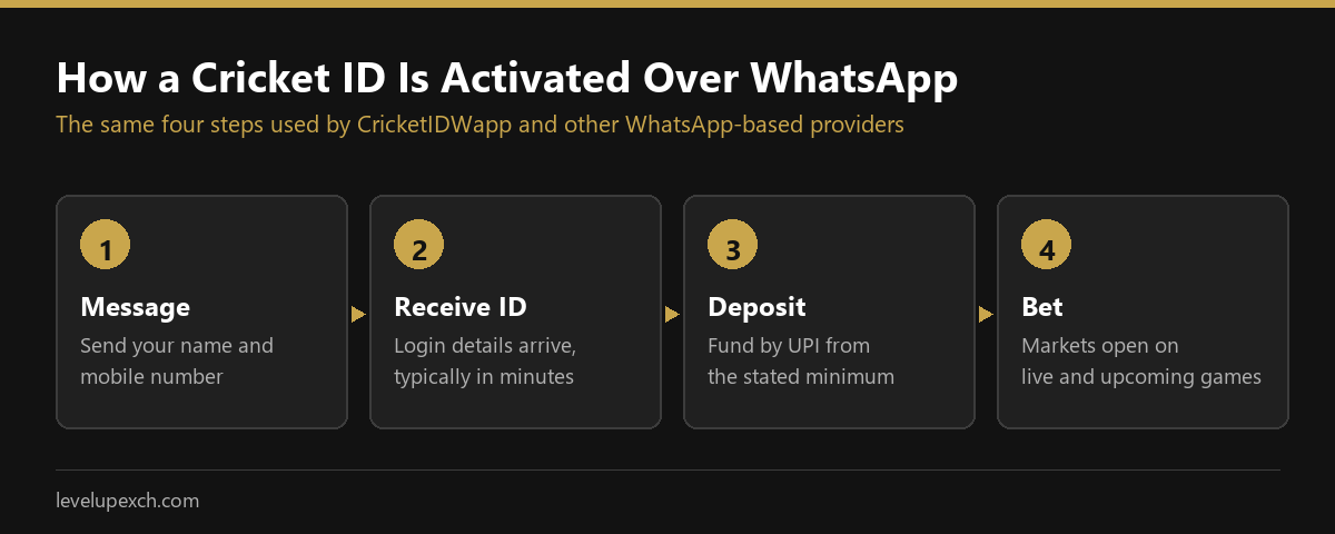 How a CricketIDWapp cricket ID is activated over WhatsApp